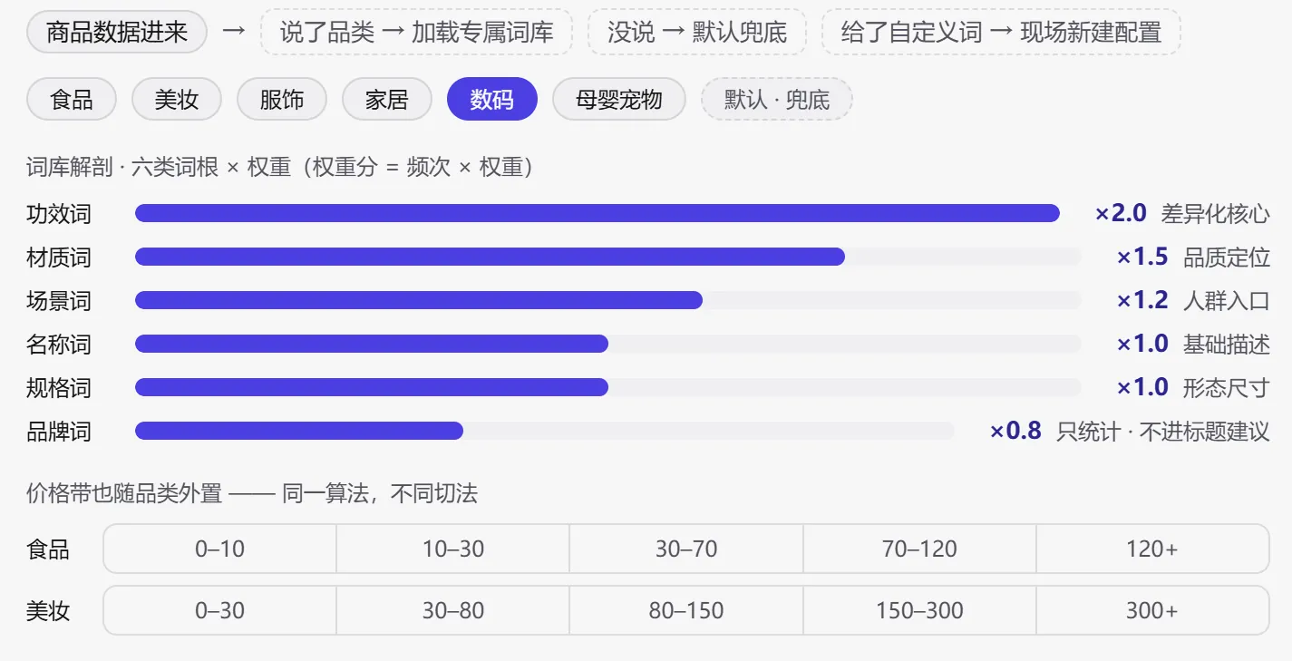 STEP2 品类配置