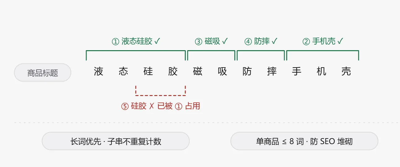 STEP3 词根矩阵 切词