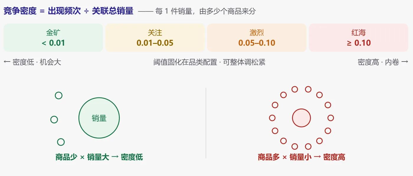 STEP3 词根矩阵 竞争密度