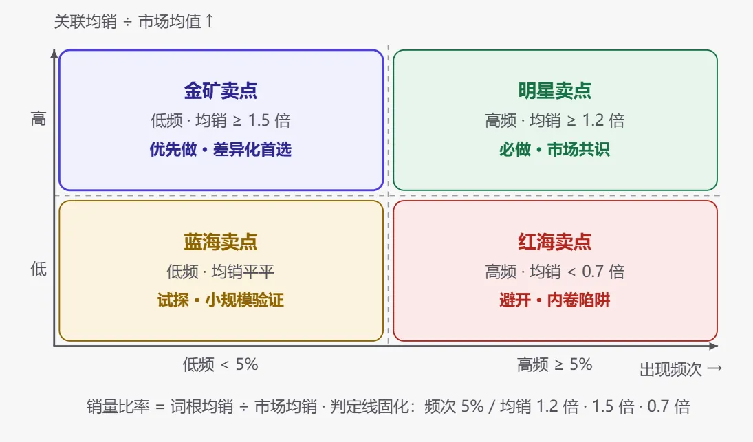 STEP3 词根矩阵 机会判断