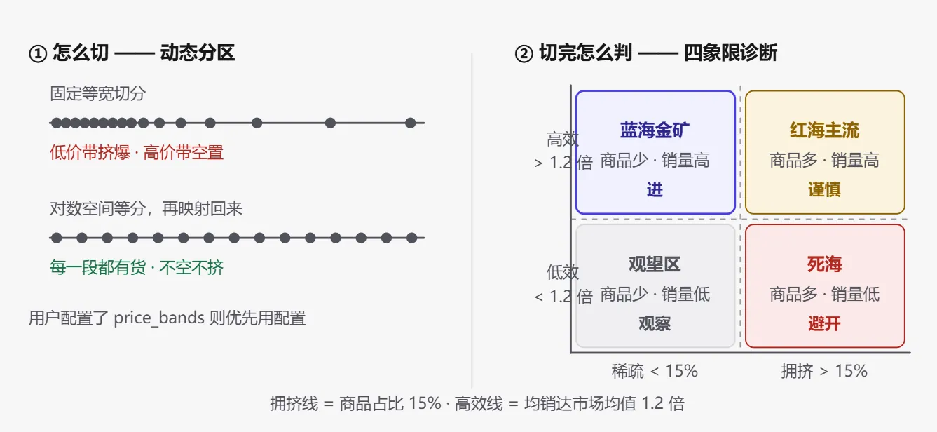 STEP4 价格带