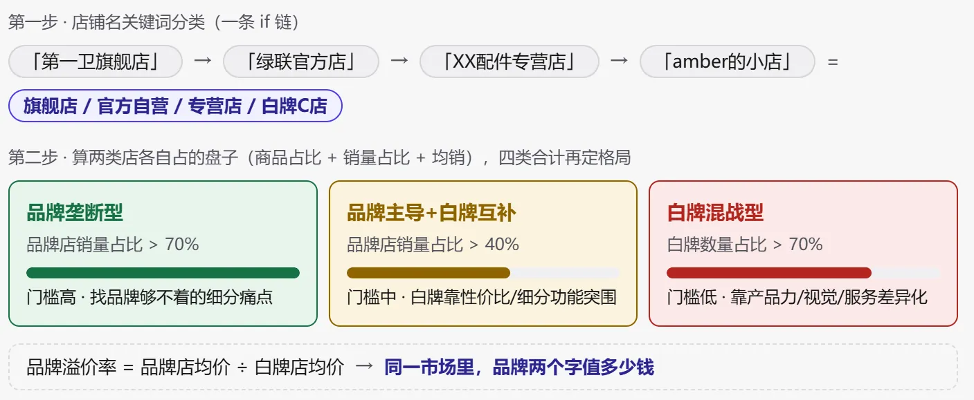 STEP5 品牌格局