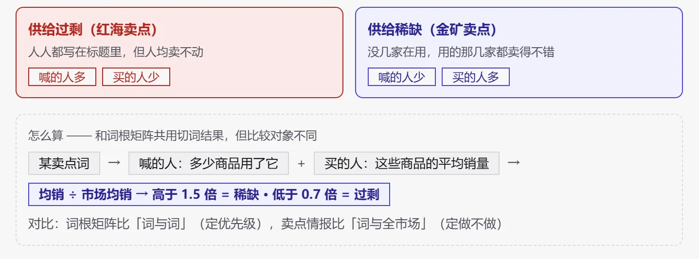 STEP6 卖点情报