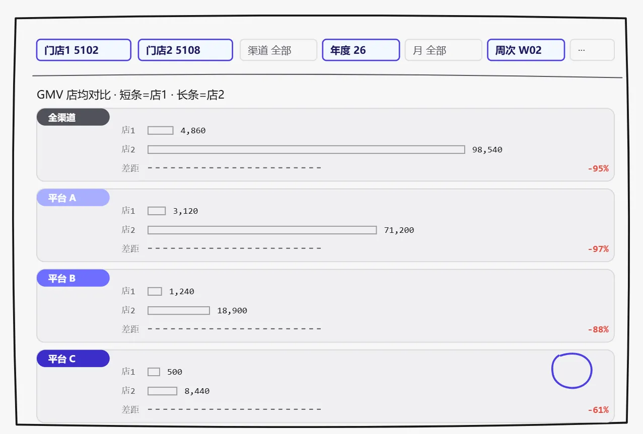 门店均值对比模块 图4
