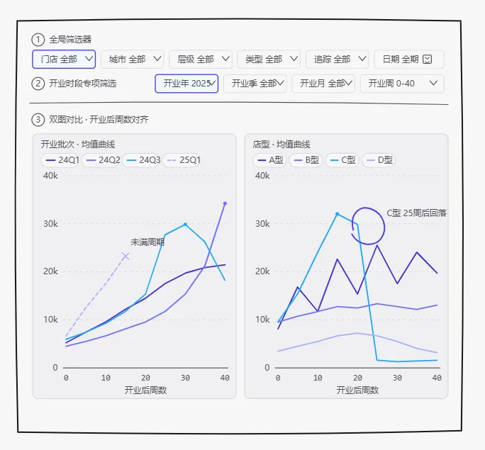 开业季度/开业类型爬坡趋势 图5
