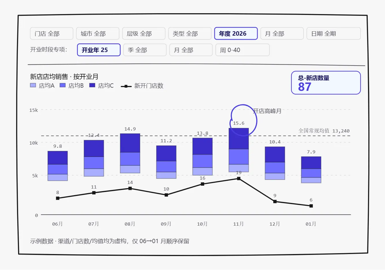 开业月爬坡趋势 图6