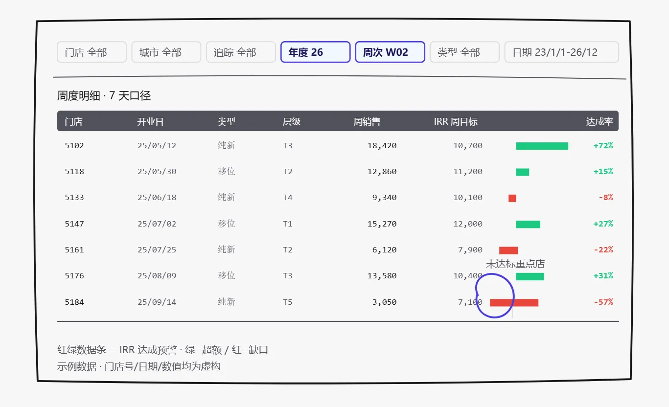 新店IRR达成情况 图8