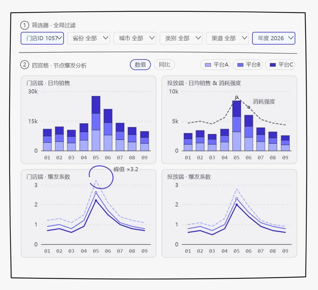 同活动不同渠道 图10