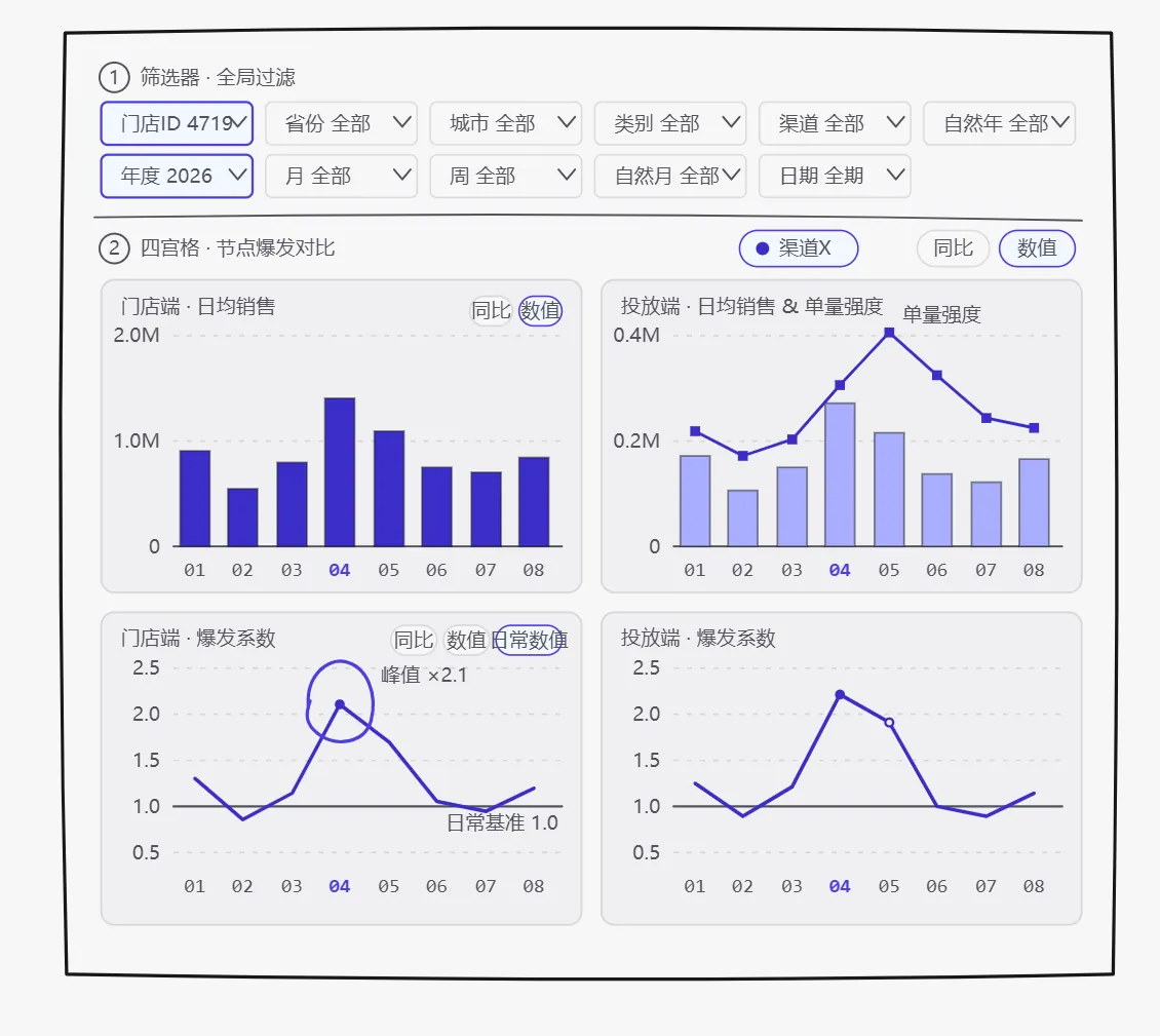 同渠道不同活动 图11