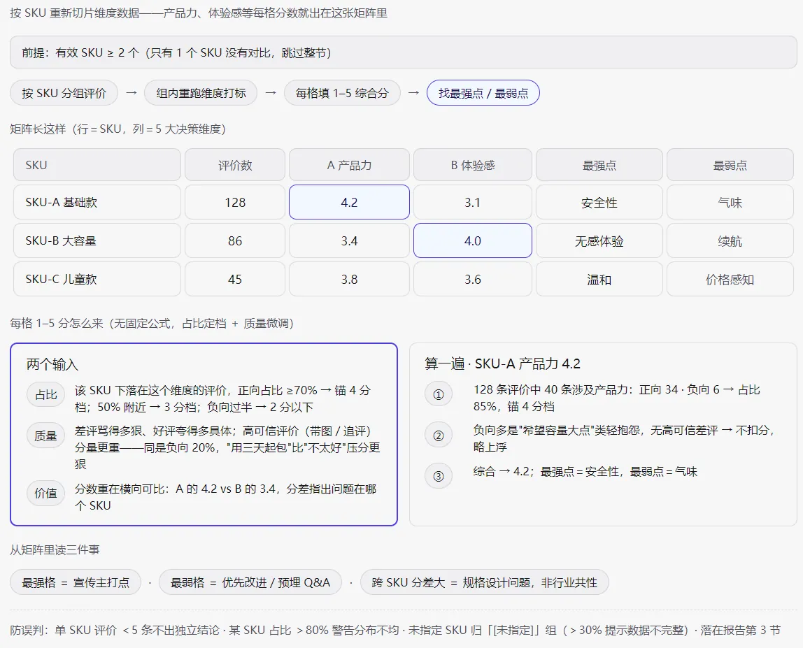 STEP3 SKU对比