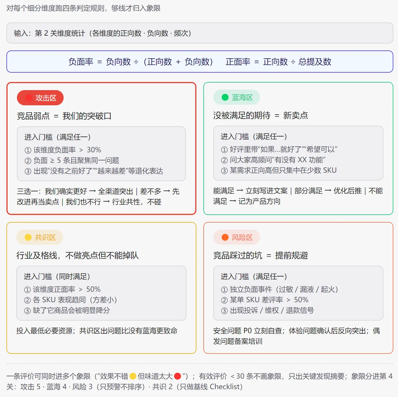 STEP4 四象限机会识别