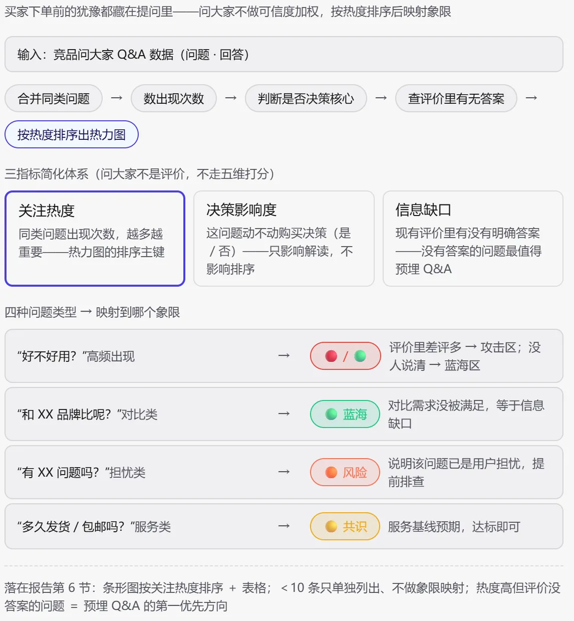 STEP5 问大家关注热力图