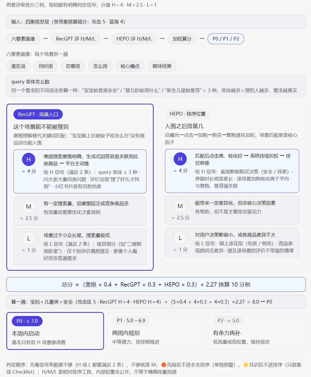 STEP6 场景优先级