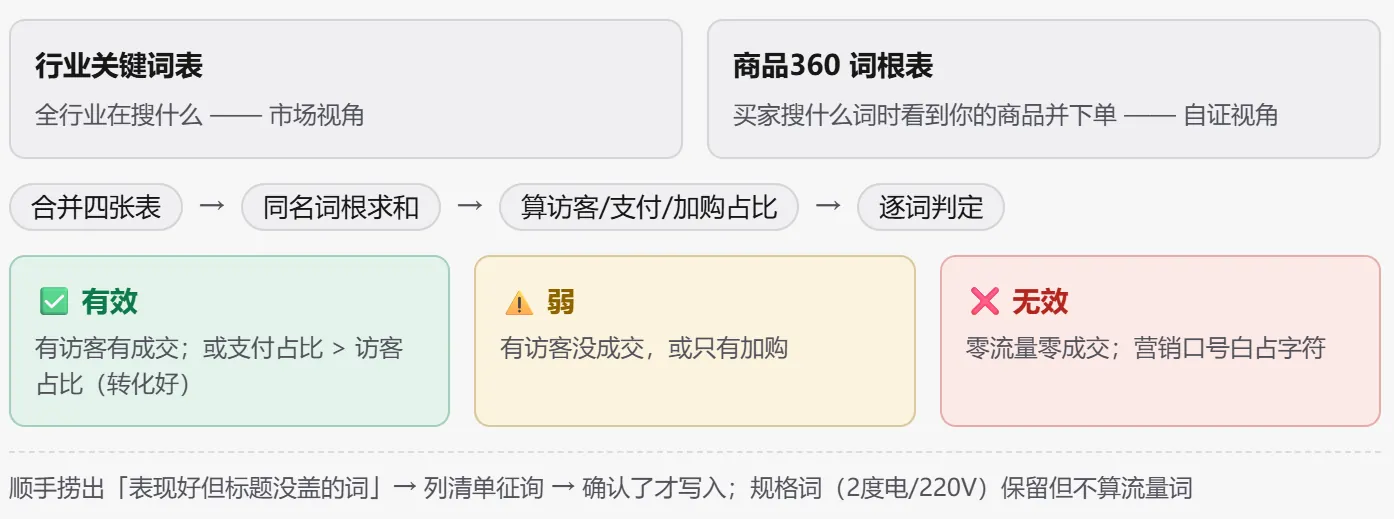 STEP2 商品360词根分析