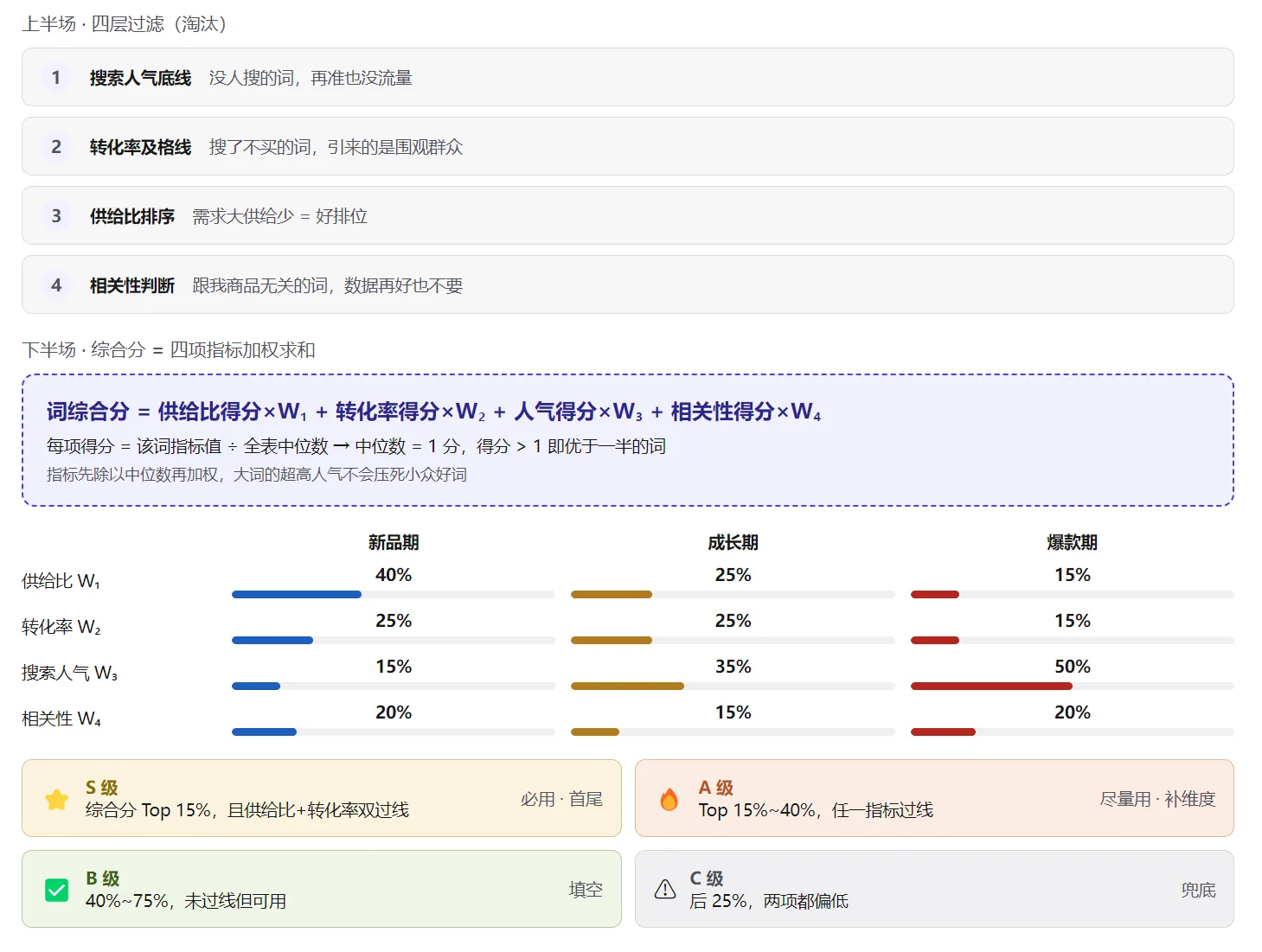 STEP3 行业词分析