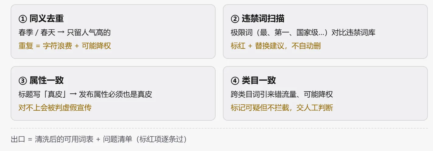 STEP4 合规预检